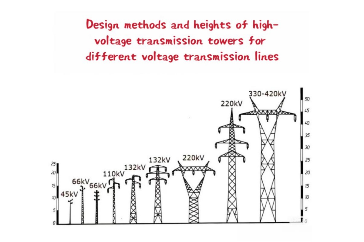 Relatio inter Turrim Electric Transmissio consilio et intentione